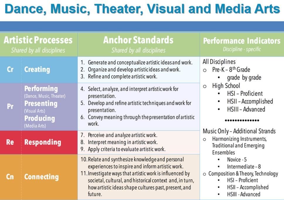 Arts Standards Overview 