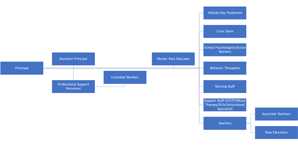 Communication Flowchart