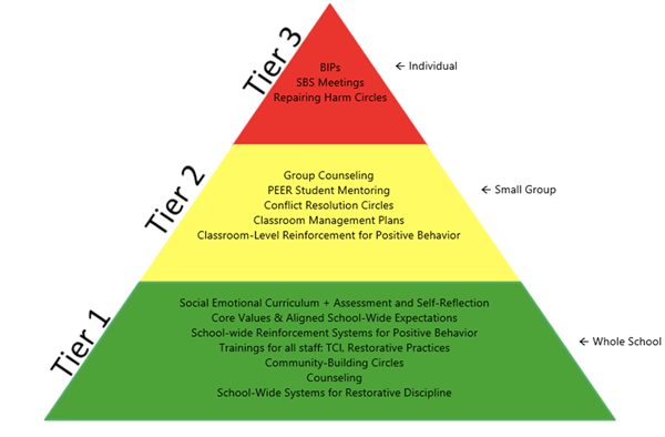 OCA Tiers of Positive Behavioral Support
