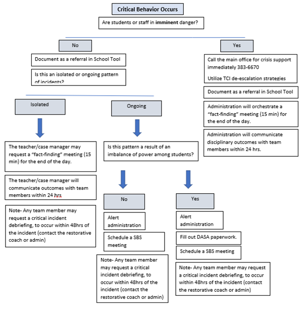 Student Behavior Flow Chart